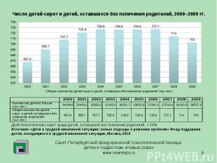 Число детей-сирот и детей, оставшихся без попечения родителей, 2000–2009 гг. Дол