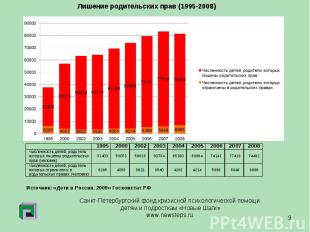 Лишение родительских прав (1995-2008) Санкт-Петербургский фонд кризисной психоло