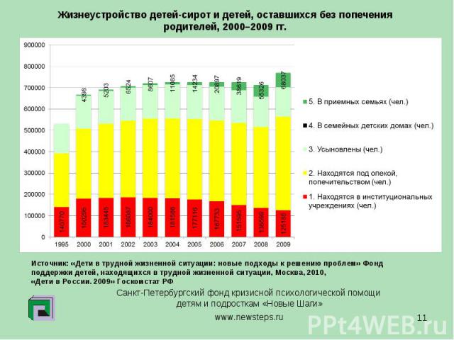 Жизнеустройство детей-сирот и детей, оставшихся без попечения родителей, 2000–2009 гг.Источник: «Дети в трудной жизненной ситуации: новые подходы к решению проблем» Фонд поддержки детей, находящихся в трудной жизненной ситуации, Москва, 2010, «Дети …