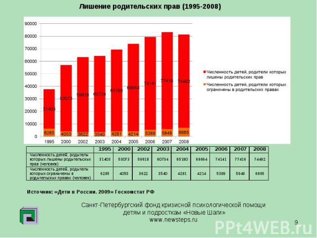 Лишение родительских прав (1995-2008) Санкт-Петербургский фонд кризисной психологической помощи детям и подросткам «Новые Шаги»
