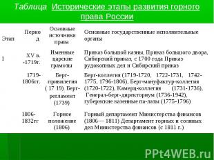 Таблица Исторические этапы развития горного права России