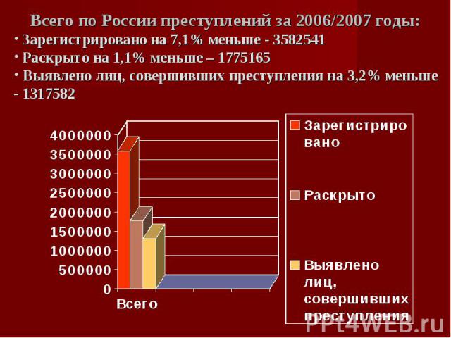 Всего по России преступлений за 2006/2007 годы: Зарегистрировано на 7,1% меньше - 3582541 Раскрыто на 1,1% меньше – 1775165 Выявлено лиц, совершивших преступления на 3,2% меньше - 1317582