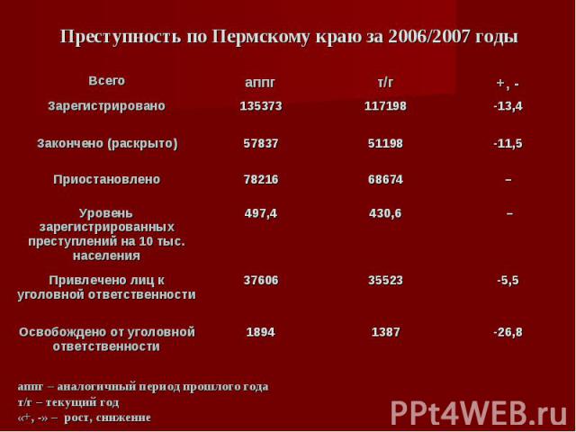 Преступность по Пермскому краю за 2006/2007 годы аппг – аналогичный период прошлого годат/г – текущий год«+, -» – рост, снижение