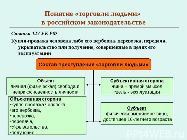 Понятие «торговли людьми» в российском законодательстве Статья 127 УК РФКупля-продажа человека либо его вербовка, перевозка, передача, укрывательство или получение, совершенные в целях его эксплуатации