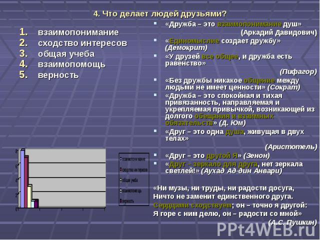 4. Что делает людей друзьями? взаимопониманиесходство интересовобщая учебавзаимопомощьверность «Дружба – это взаимопонимание душ» (Аркадий Давидович)«Единомыслие создает дружбу» (Демокрит) «У друзей все общее, и дружба есть равенство»(Пифагор)«Без д…