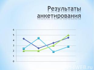 Результаты анкетирования