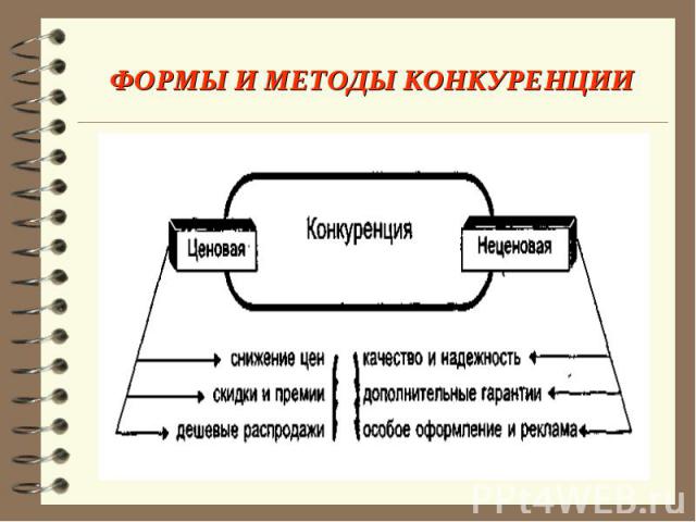 ФОРМЫ И МЕТОДЫ КОНКУРЕНЦИИ