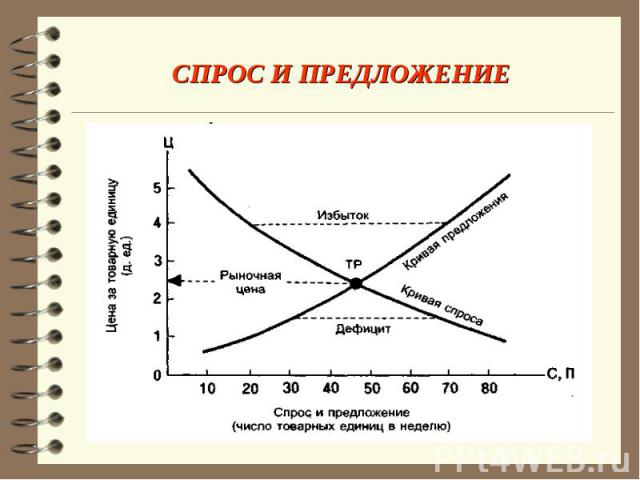 СПРОС И ПРЕДЛОЖЕНИЕ