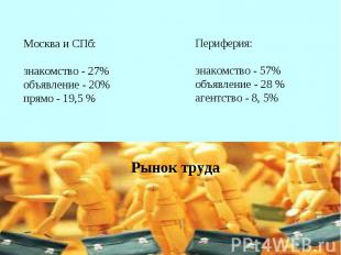 Москва и СПб: знакомство - 27% объявление - 20% прямо - 19,5 %Периферия:знакомст