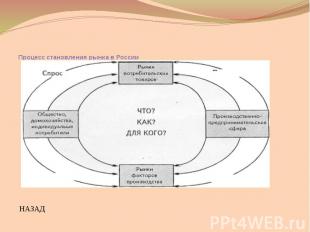 Процесс становления рынка в России