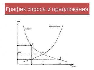 График спроса и предложения