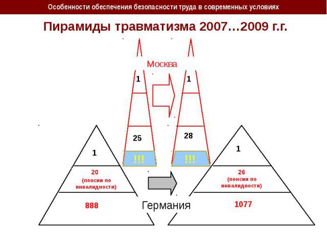 Пирамиды травматизма 2007…2009 г.г.