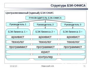 Структура БЭК-ОФИСА Централизованный (единый) БЭК-ОФИС