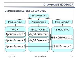 Структура БЭК-ОФИСА Централизованный (единый) БЭК-ОФИС