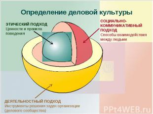 Определение деловой культуры ЭТИЧЕСКИЙ ПОДХОД Ценности и правила поведенияСОЦИАЛ