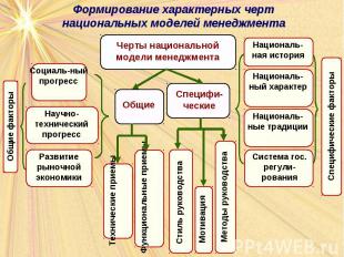 Формирование характерных черт национальных моделей менеджмента