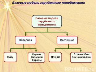 Базовые модели зарубежного менеджмента