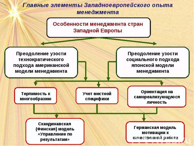 Главные элементы Западноевропейского опыта менеджмента