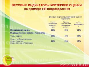 ВЕСОВЫЕ ИНДИКАТОРЫ КРИТЕРИЕВ ОЦЕНКИ на примере HR подразделения