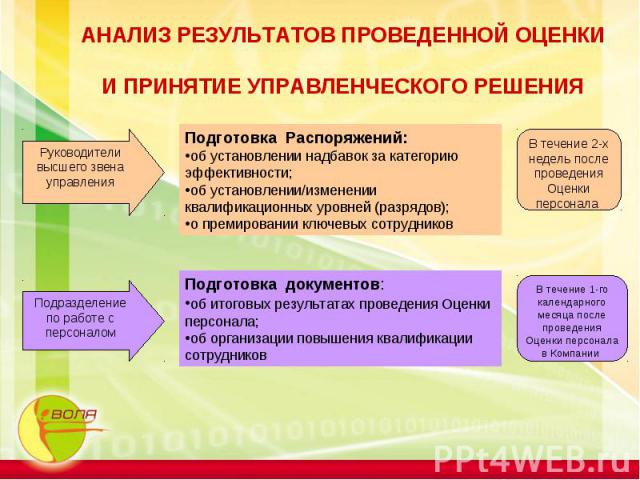 АНАЛИЗ РЕЗУЛЬТАТОВ ПРОВЕДЕННОЙ ОЦЕНКИ И ПРИНЯТИЕ УПРАВЛЕНЧЕСКОГО РЕШЕНИЯ Руководители высшего звена управленияПодготовка Распоряжений:об установлении надбавок за категорию эффективности;об установлении/изменении квалификационных уровней (разрядов); …