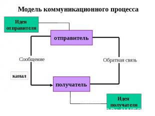 Модель коммуникационного процесса