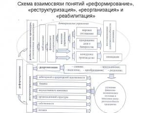 Схема взаимосвязи понятий «реформирование», «реструктуризация», «реорганизация»