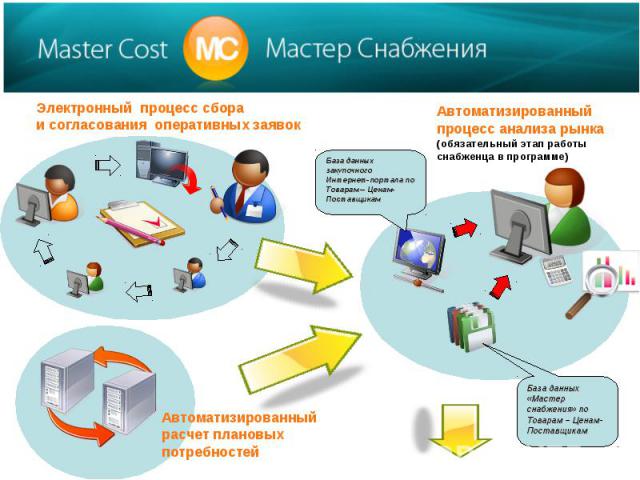 Электронный процесс сбораи согласования оперативных заявокАвтоматизированный процесс анализа рынка (обязательный этап работы снабженца в программе)Автоматизированный расчет плановых потребностей