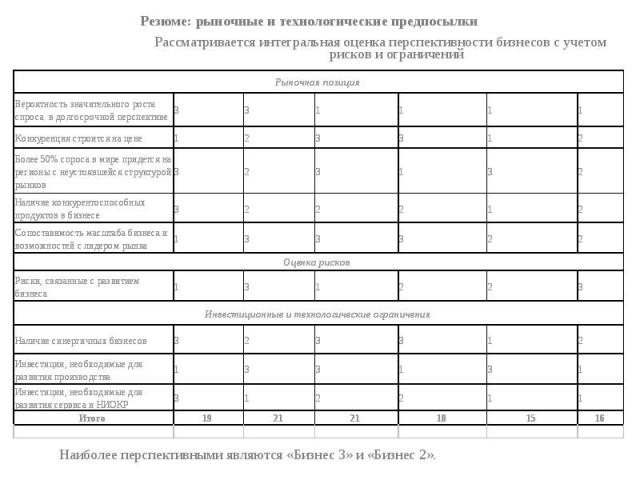 Резюме: рыночные и технологические предпосылкиРассматривается интегральная оценка перспективности бизнесов с учетом рисков и ограничений