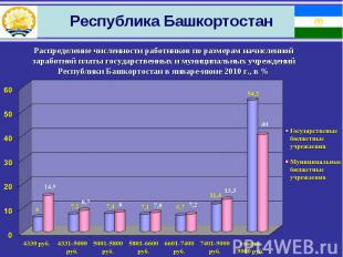 Республика Башкортостан Распределение численности работников по размерам начисле