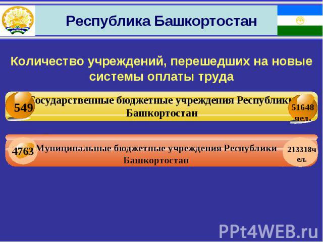Количество учреждений, перешедших на новыесистемы оплаты трудаГосударственные бюджетные учреждения Республики БашкортостанМуниципальные бюджетные учреждения Республики Башкортостан