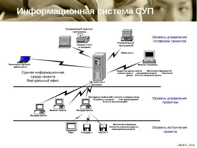 Информационная система СУП
