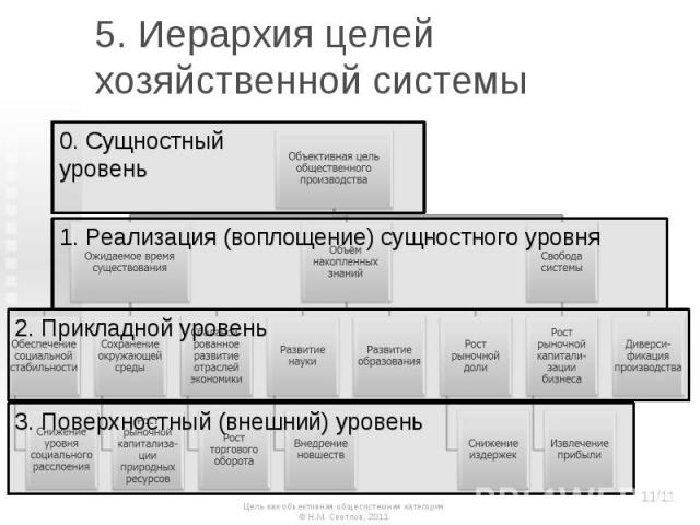 5. Иерархия целей хозяйственной системы
