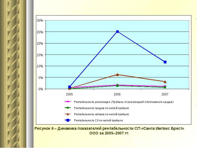 Рисунок 6 – Динамика показателей рентабельности СП «Санта Импэкс Брест» ООО за 2005–2007 гг.