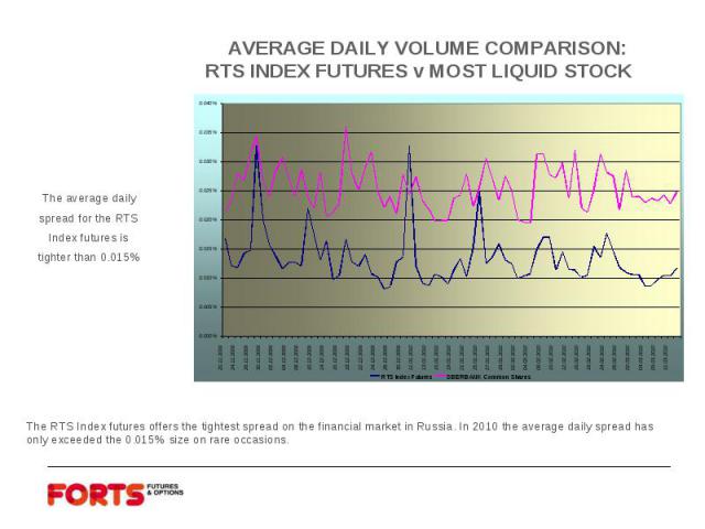 AVERAGE DAILY VOLUME COMPARISON:RTS INDEX FUTURES v MOST LIQUID STOCKThe RTS Index futures offers the tightest spread on the financial market in Russia. In 2010 the average daily spread has only exceeded the 0.015% size on rare occasions.