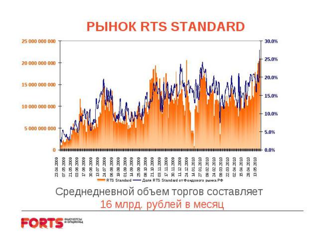 РЫНОК RTS STANDARDСреднедневной объем торгов составляет 16 млрд. рублей в месяц