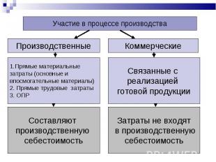 Участие в процессе производства