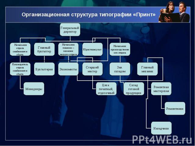 Организационная структура типографии «Принт»