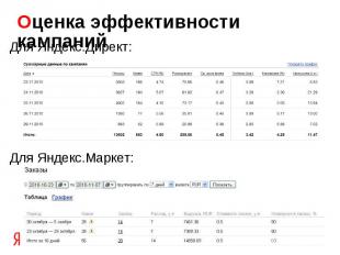 Оценка эффективности кампаний Для Яндекс.Директ:Для Яндекс.Маркет: