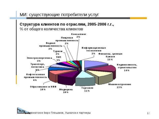 МИ: существующие потребители услуг Структура клиентов по отраслям, 2005-2006 г.г.,% от общего количества клиентов