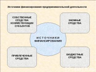 Источники финансирования предпринимательской деятельности