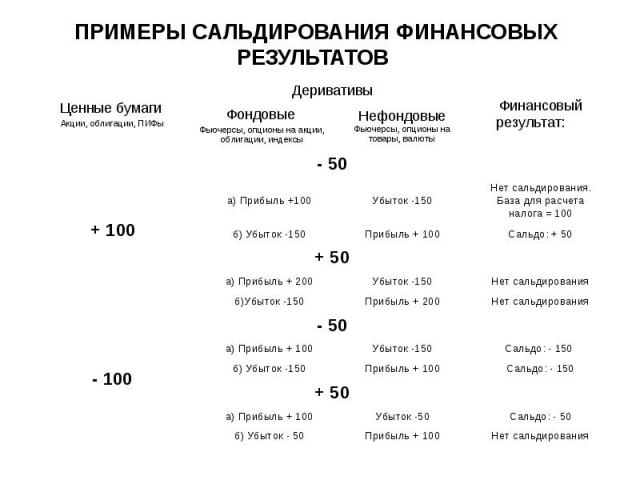 ПРИМЕРЫ САЛЬДИРОВАНИЯ ФИНАНСОВЫХ РЕЗУЛЬТАТОВ