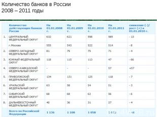 Количество банков в России2008 – 2011 годы