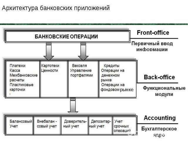 Архитектура банковских приложений