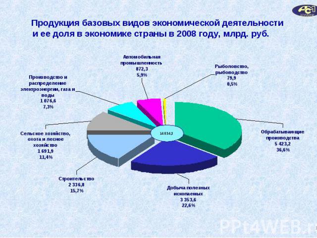 Продукция базовых видов экономической деятельностии ее доля в экономике страны в 2008 году, млрд. руб.