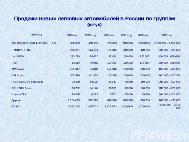 Продажи новых легковых автомобилей в России по группам(штук)