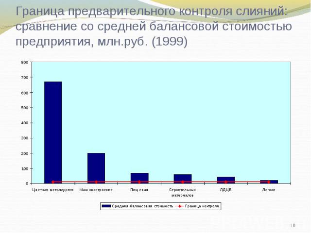 Граница предварительного контроля слияний: сравнение со средней балансовой стоимостью предприятия, млн.руб. (1999)