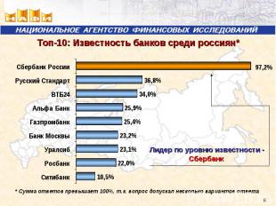 Топ-10: Известность банков среди россиян*