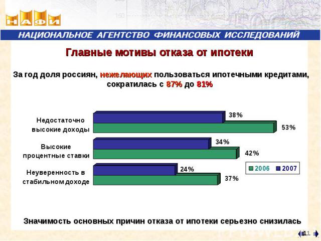 Главные мотивы отказа от ипотеки За год доля россиян, нежелающих пользоваться ипотечными кредитами, сократилась с 87% до 81%