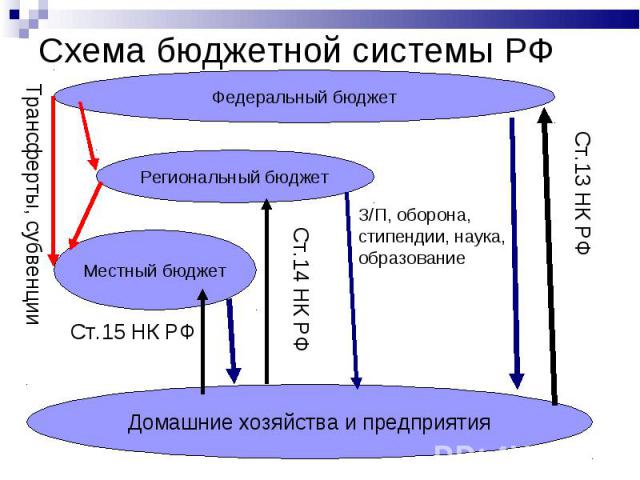 Схема бюджетной системы РФ