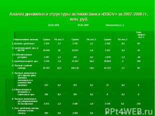 Анализ динамики и структуры активов банка «BSGV» за 2007-2008 гг, млн. руб.